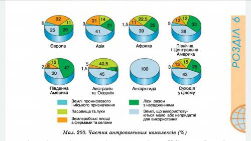 За малюнком 200 визначте, у яких регіонах світу частка антропо тенних комплексів більша, в яких менш