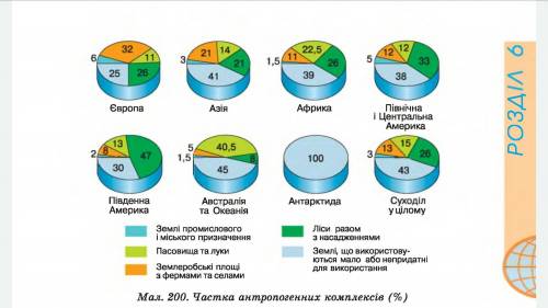 За малюнком 200 визначте, у яких регіонах світу частка антропогенних комплексів більша, в яких менша