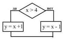 Дано Условный оператор y:=x+1elsey:=x−1 if(x>4)theny:=x+1 if(x≥4)theny=x+1elsey=x−1 if(x>4)the