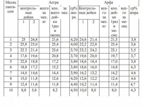 Используя данные таблицы, определить молочную продуктивность двух коров за лактацию, сравнить два ме