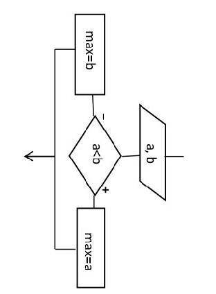 Определите значение переменой MAX после выполнения следующего фрагмента алгоритма, в котором a,b - п