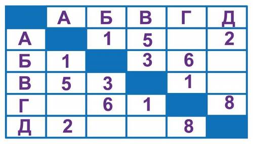 1)Mежду пунктами А, Б, В, Г и Д построены дороги, протяженность которых приведена в таблице: Опреде