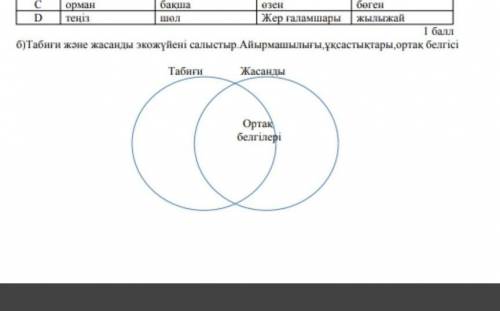 Табиғи және жасанды экожүйені салыстыр.Айырмашылығы,ортақ белгісі​