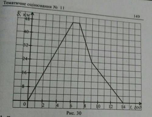 Користуючись графіком руху вершника (мал.30) установіть:1) на якій відстані від дому був вершник чер