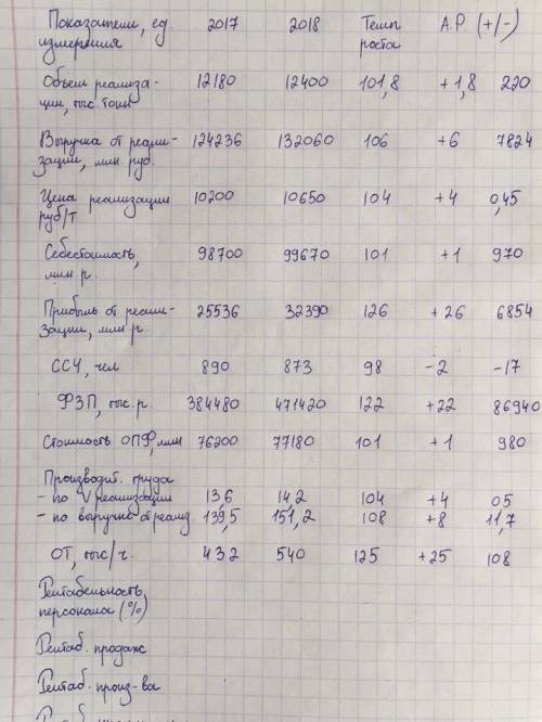 По данным взятым из таблицы, необходимо произвести:Исследование использования ресурсов предприятия:1