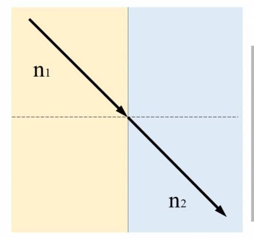 Очень надо добрые люди) Определи, какие из утверждений верные.А) n1n2=1Б) Луч света переходит из сре