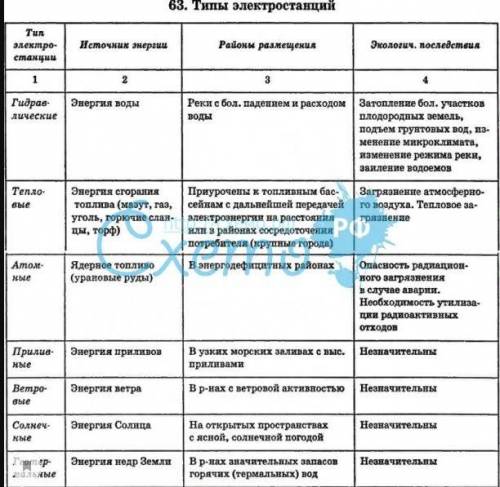  Таблица сравнения различных видов электростанции . Физика 