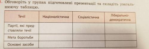 заповніть табличку, яка узагальнює інформацію про політичні партії Наддніпрянщини