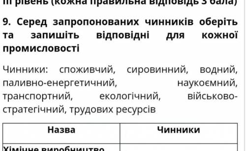 Серед запропонованих чинників оберіть та запишіть відповідні для кожної промисловостіназва:1хімічне