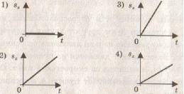 На рисунках представлены графики зависимости проекции перемещения от времени для четырех тел. Какое