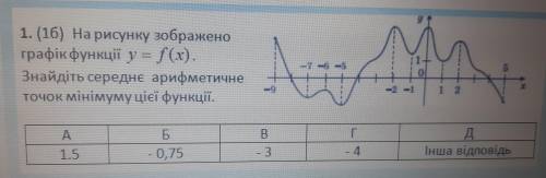 На рисунке изображен график функции. Найдите средне арифметическое точек минимума