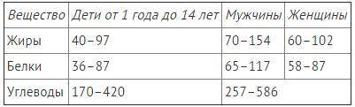 В таблице даны реко-мендуемые суточные нормы потребления (в г/сутки) жиров, белков и углеводов деть