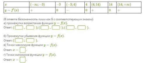 Используя данные о производной y=f′(x), приведённые в таблице, укажи: