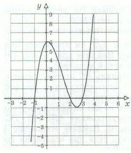 Используйте график, чтобы указать: 1) значение у, если х = 1; 2) значение х, если у = -1; 3) значен