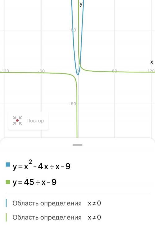 Решите пример x^2-4x/x-9=45/x-9​