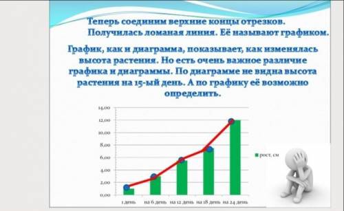 Теперь соединим верхние концы отрезков. ​График, как и диаграмма, показывает, как изменялась высота