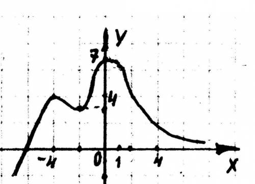 На рисунке изображен график функции y = f (x). Найдите наибольшее значение функции по ее графику​