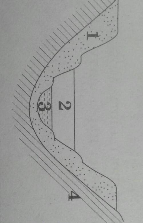 Якою цифрою на схемі будови річкової долини призначене русло ​