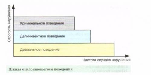 Прокомментируйте рисунок, на котором изображена шкала отклоняющегося поведения. Что служит границей