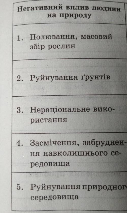 . Проаналізуйте варіанти негативного впливу людини надовкілля; установіт, їхні наслідки. Заповніть