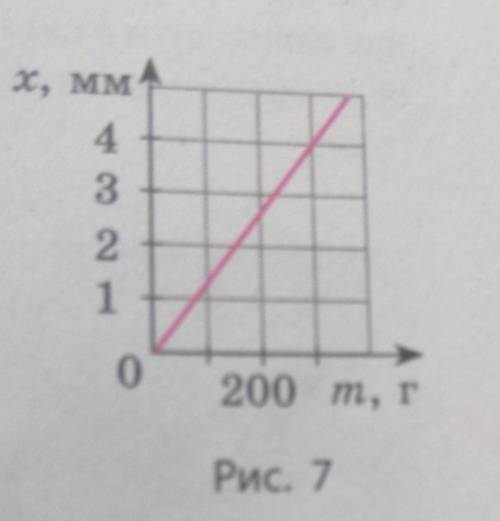 На рис. 7 представлен график зависимостиудлинения пружины от массы подвешенного к нейгруза. Определ