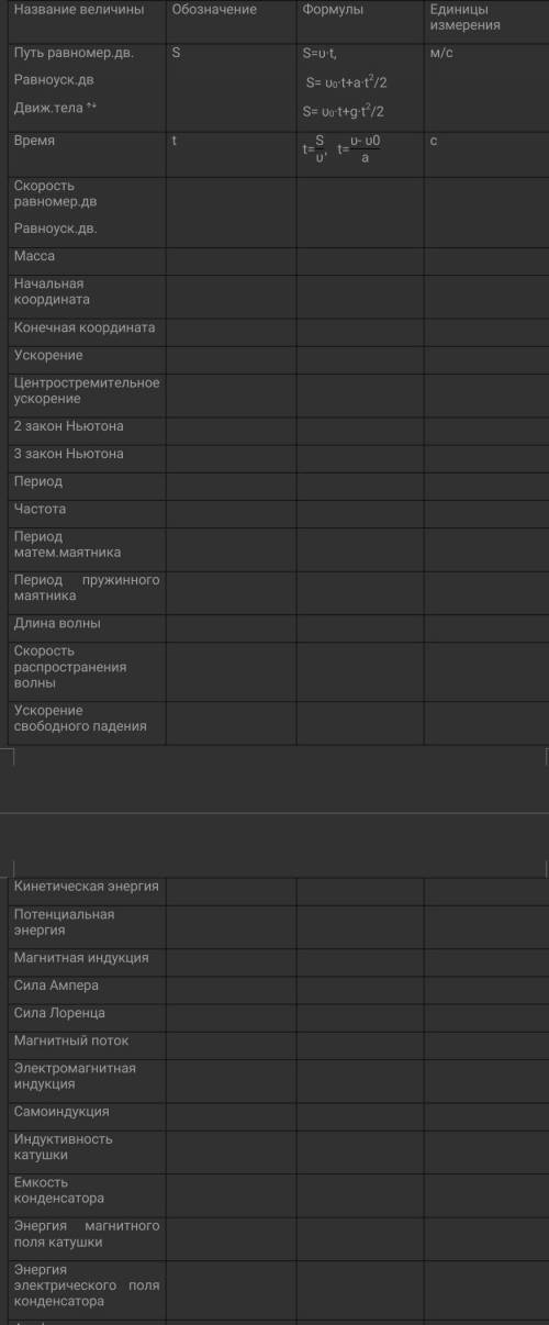 Заполните таблицу. Физика 9 класс ​