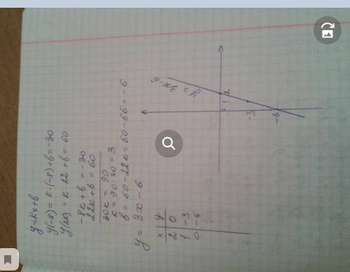  График линейной функции проходит через точки A(-8; -30) и B(22; 60). Напишите уравнение этой функци