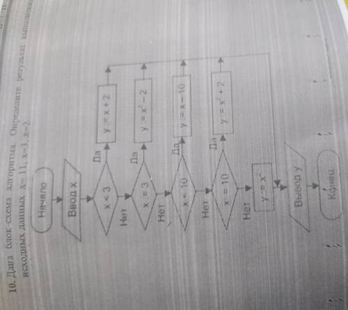 Дана блок схема алгоритма определить результат выполнения алгоритма при значениях исходных данных x