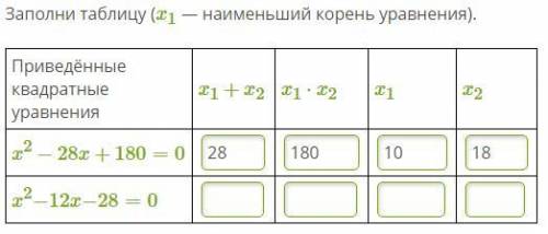 Заполни таблицу (x1 — наименьший корень уравнения).