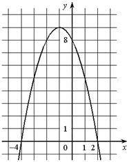 На рисунке изображён график квадратичной функции y=f(x). 1. Какие из следующих утвер