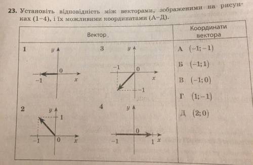 Установіть відповідність між векторами зображеними на рисунках і їх можливими координатами. Мені по