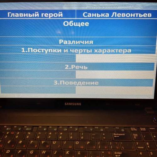 Выполнить лирическое сравнение героев (Саньки и Витьки) «Конь с розовой гривой»