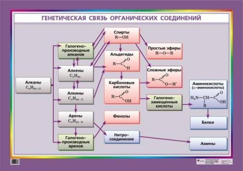 2. Описать характер генетической связи между алканами и галогенопроизводными алканов. 3. Описать ха