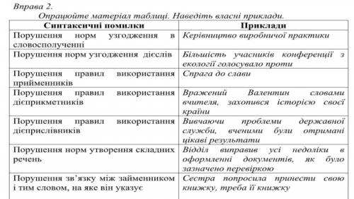 Дуже потрібно виконати сьогодні ів Вправа 1. Відредагуйте подані речення. Які літературні