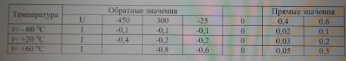 По табличным данным постройте ВАХ для диода малой мощности при различных температурах.