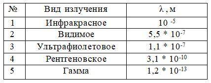 1.Длинноволновая (красная) граница фотоэффекта для меди 282 им. Найти работу выхода электронов из л