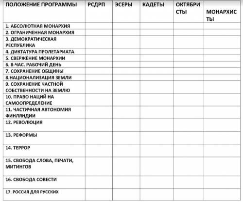 Заполните таблицу. поставьте + в графе партии, если это положение программы есть.