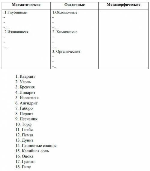 Заполнить таблицу. В третьем столбике не только вписать горную породу, но и дописать, из какой горн