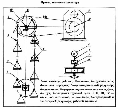 Кто может объяснить принцип работы привода люлечного элеватора. Желательно языко