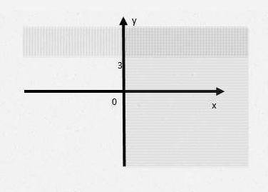 Составить логическое выражение,для которого заштрихованная область является областью истинности