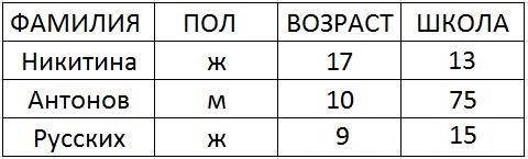 Дана таблица, содержащая поля ФАМИЛИЯ, ПОЛ, ВОЗРАСТ, ШКОЛА. Сформулировать условие поиска, дающее с