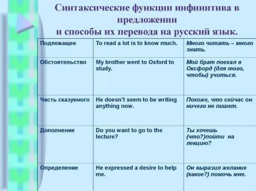 VI. Переведите предложения, обращая внимание на инфинитивные обороты, и определите функцию инфинитив