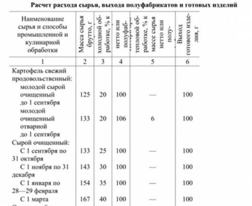 Рассчитайте массу нетто и количество отходов при механической обработки 155кг картофеля в январе. (