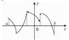 Число точек разрыва функции, заданной на отрезке [a,b] график которой имеет вид