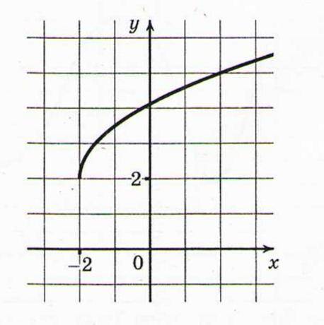 На рисунке изображен график функции y=f(x). Прямая, проходящая через точку (-2;4), касается этого г