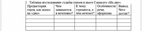 РЕБЯТА, СУПЕР сделать таблицу-иследование судьбы героев пьесы