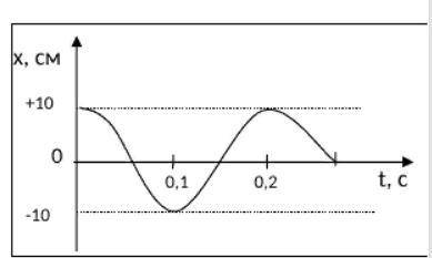 На рисунке изображен график гармонических колебаний с периодом колебаний Т. При t = T/4 смещение тел