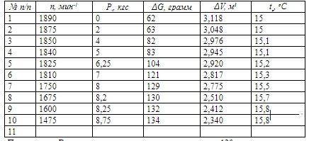 ИСХОДНЫЕ ДАННЫЕ: При испытаниях двигателя Д-21(рабочий объем 2,08 литра) по внешней скоростной хара