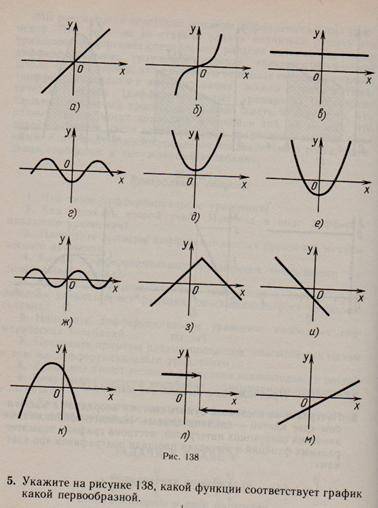Какой функции соответствует график какой первообразной?