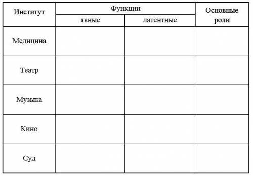 заполнить таблицу и список. Напомним, что социальные институты имеют явные и